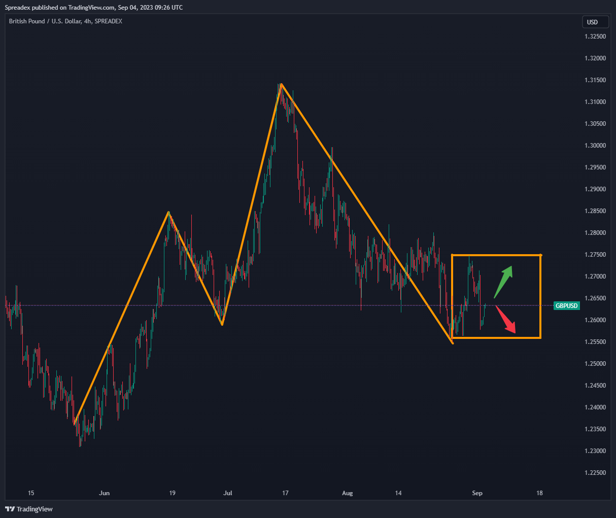 SPREADEX:GBPUSD Chart Image by Spreadex