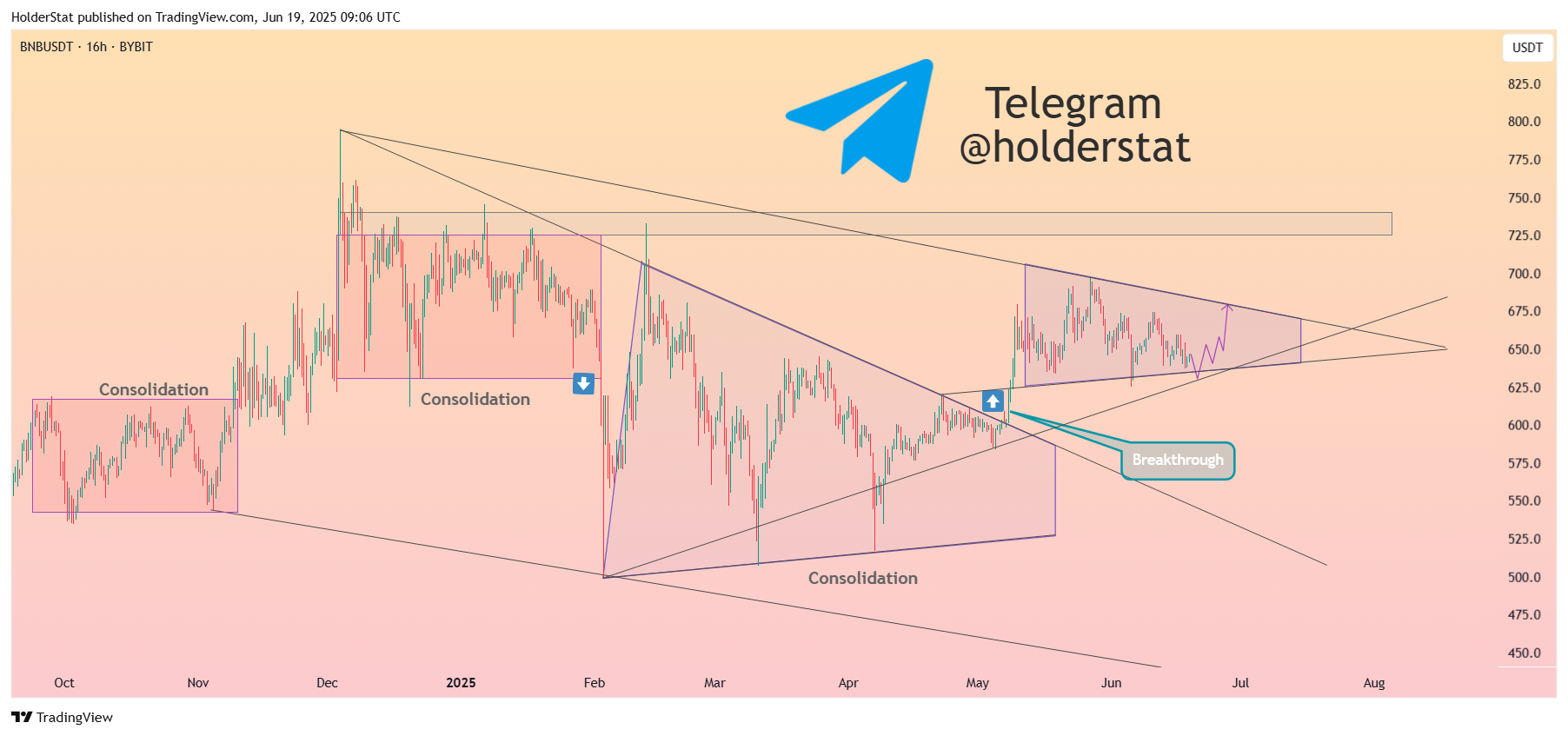 BYBIT:BNBUSDT Chart Image by HolderStat