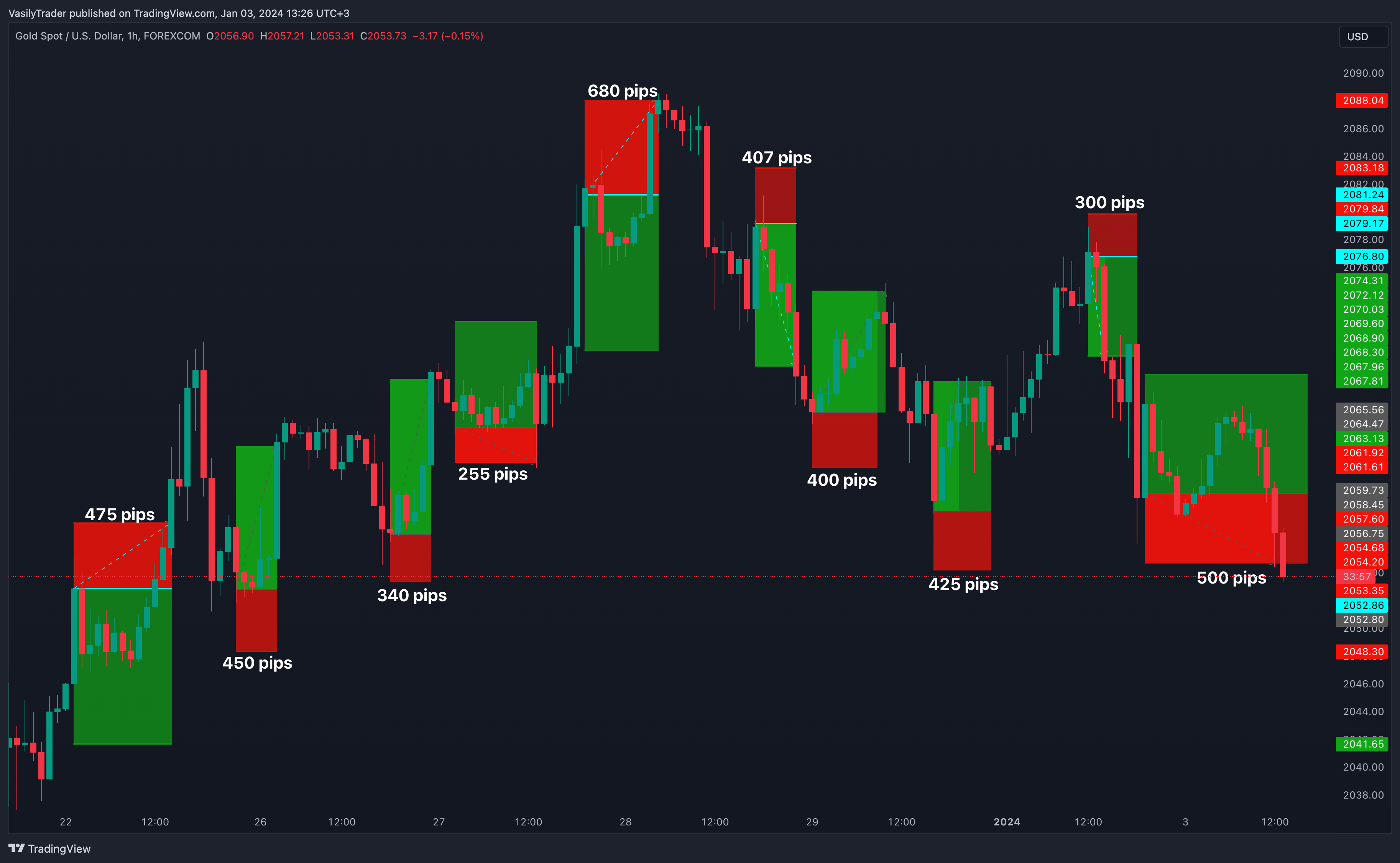 FOREXCOM:XAUUSD Chart Image by VasilyTrader