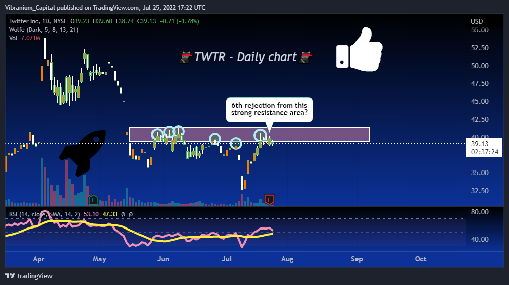 NYSE:TWTR Chart Image by Aura_Trades