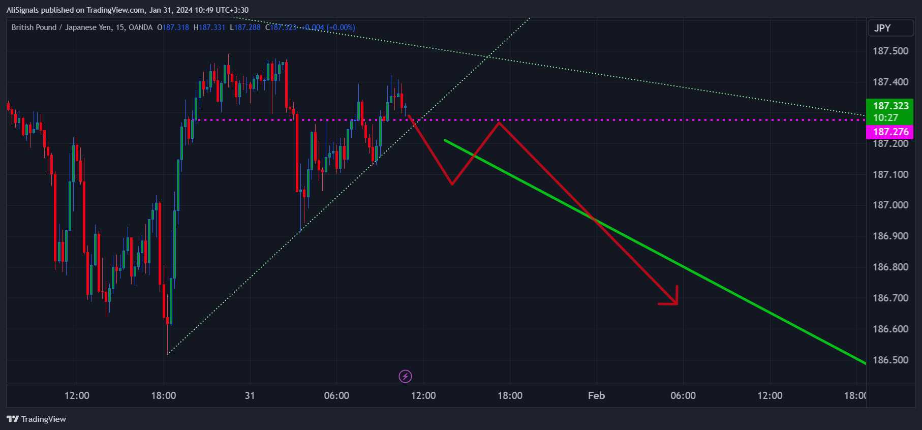 OANDA:GBPJPY Chart Image by AliSignals