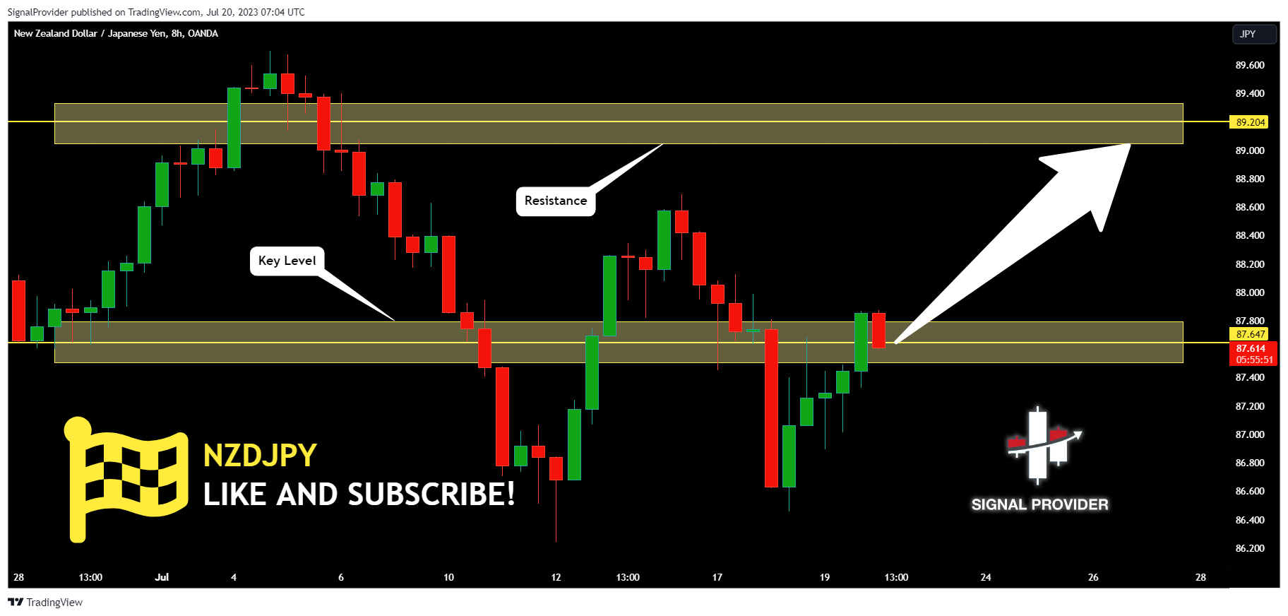 OANDA:NZDJPY Chart Image by SignalProvider