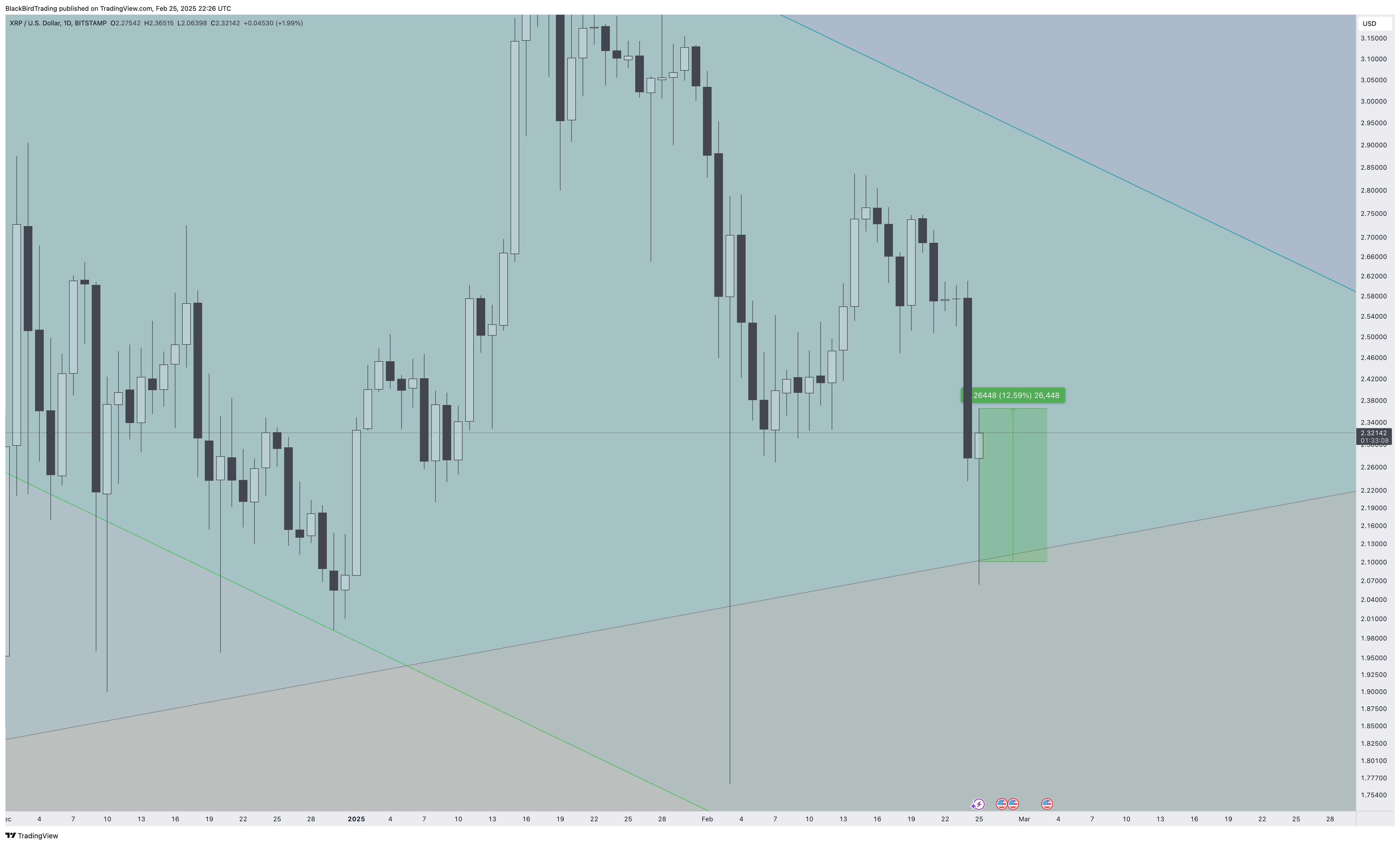 BITSTAMP:XRPUSD Chart Image by BlackBirdTrading