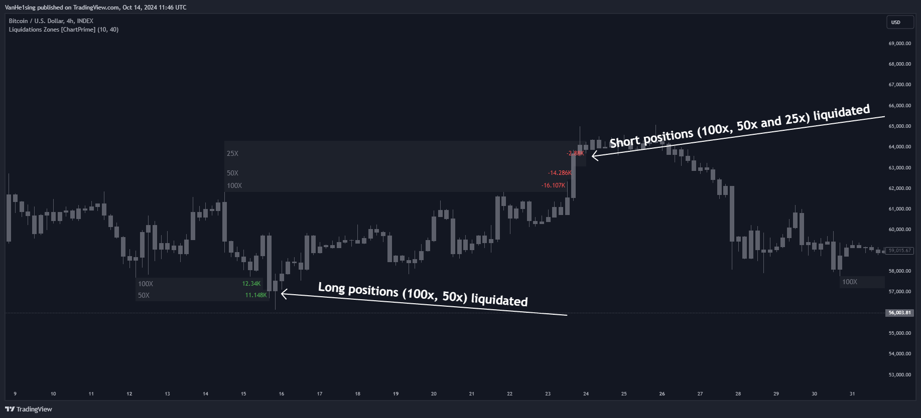 INDEX:BTCUSD Chart Image by VanHe1sing