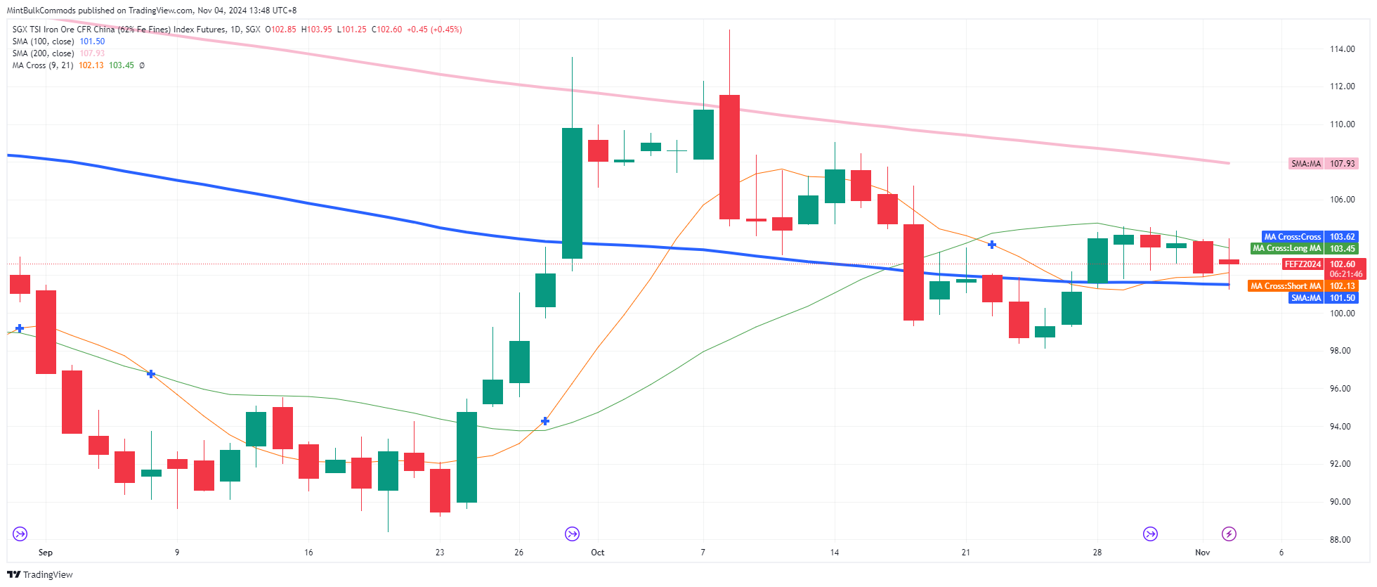 SGX_DLY:FEF2! Chart Image by MintBulkCommods