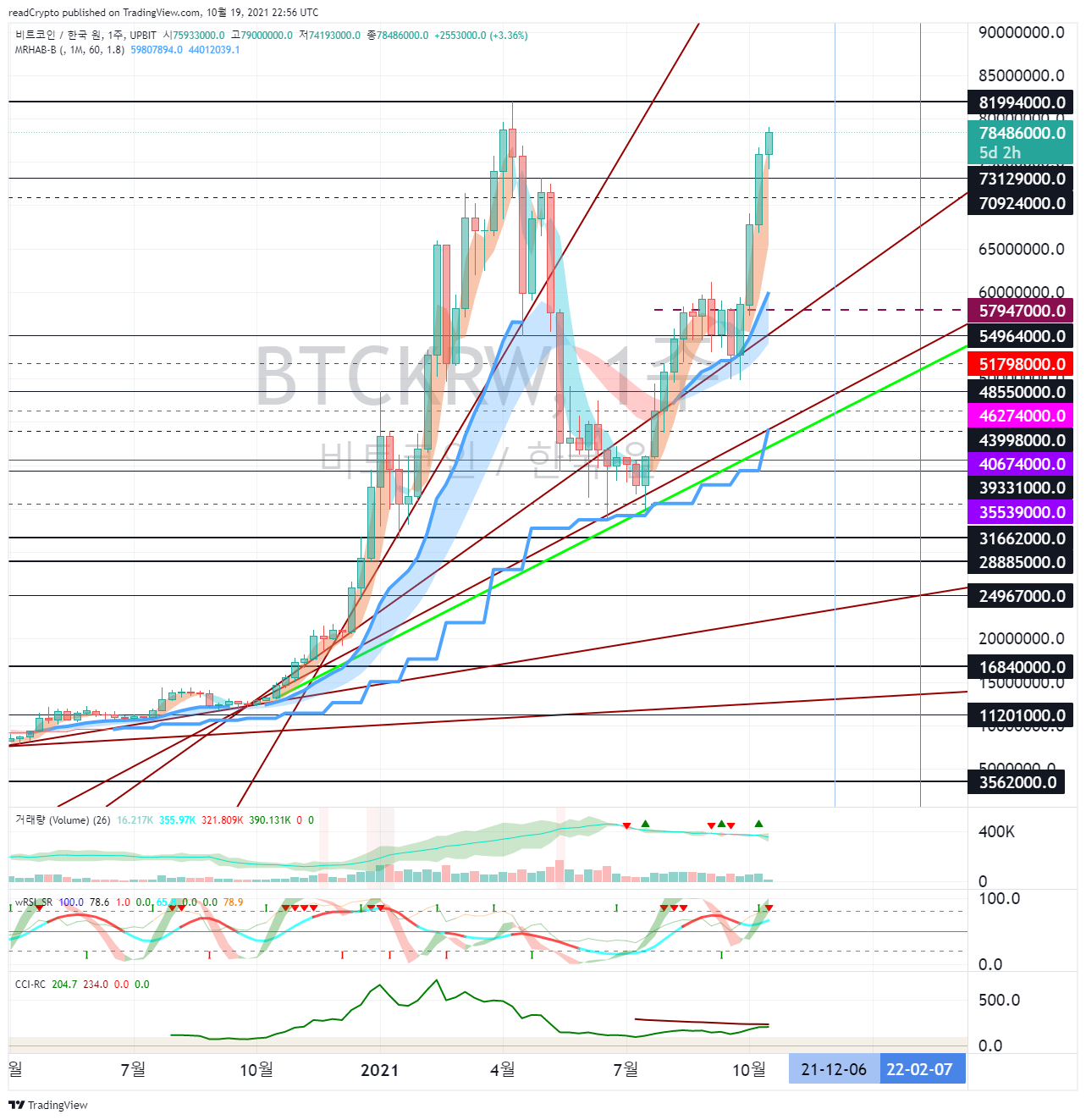 UPBIT:BTCKRW Chart Image by readCrypto