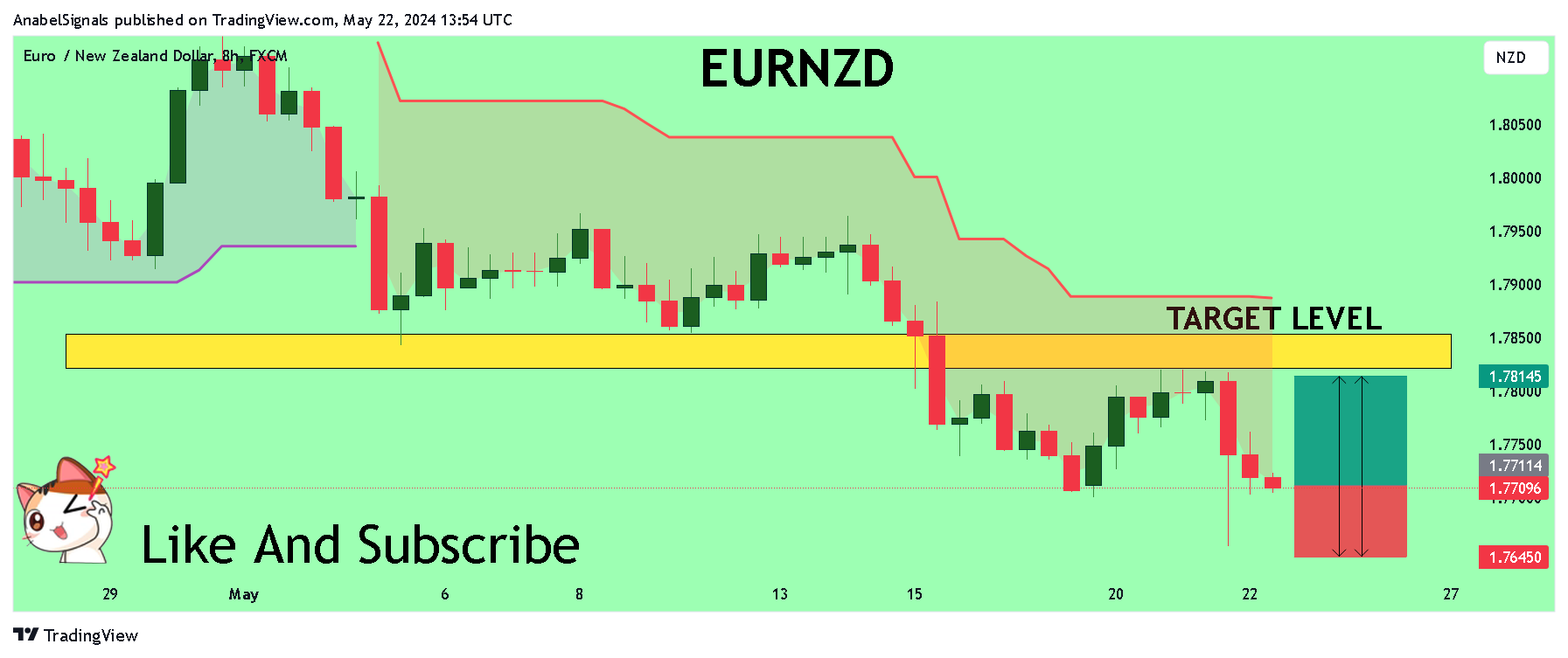 FX:EURNZD Chart Image by AnabelSignals