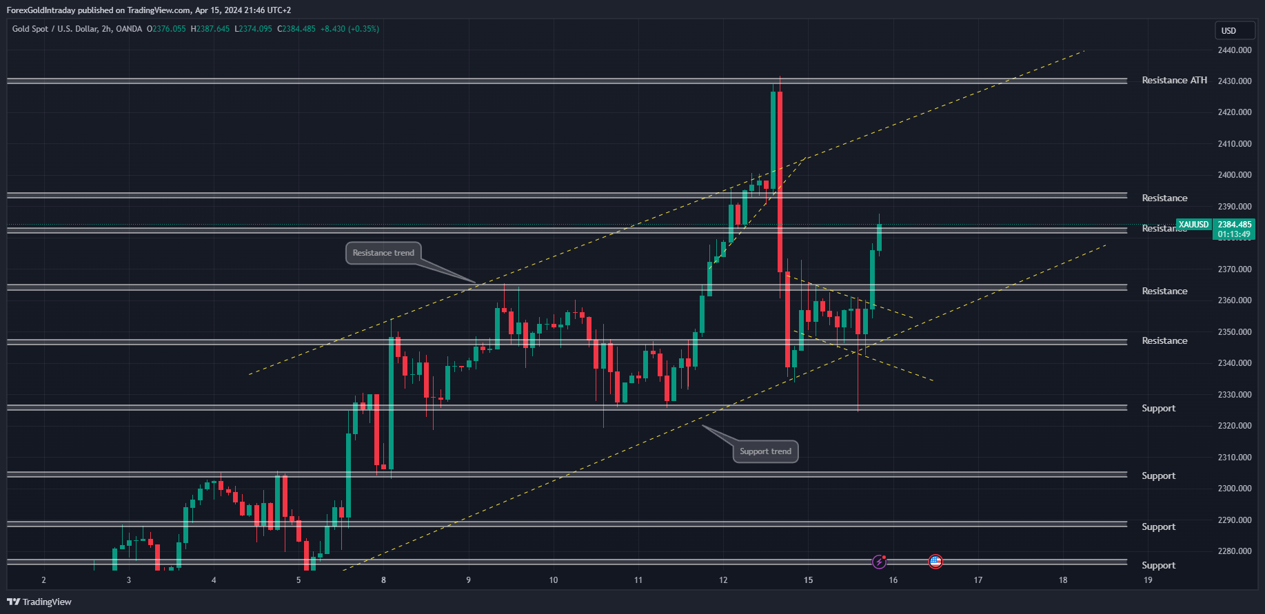 OANDA:XAUUSD Chart Image by ForexGoldIntraday