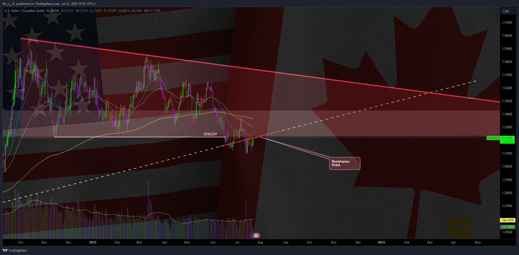 FX:USDCAD Chart Image by Mr_J__fx