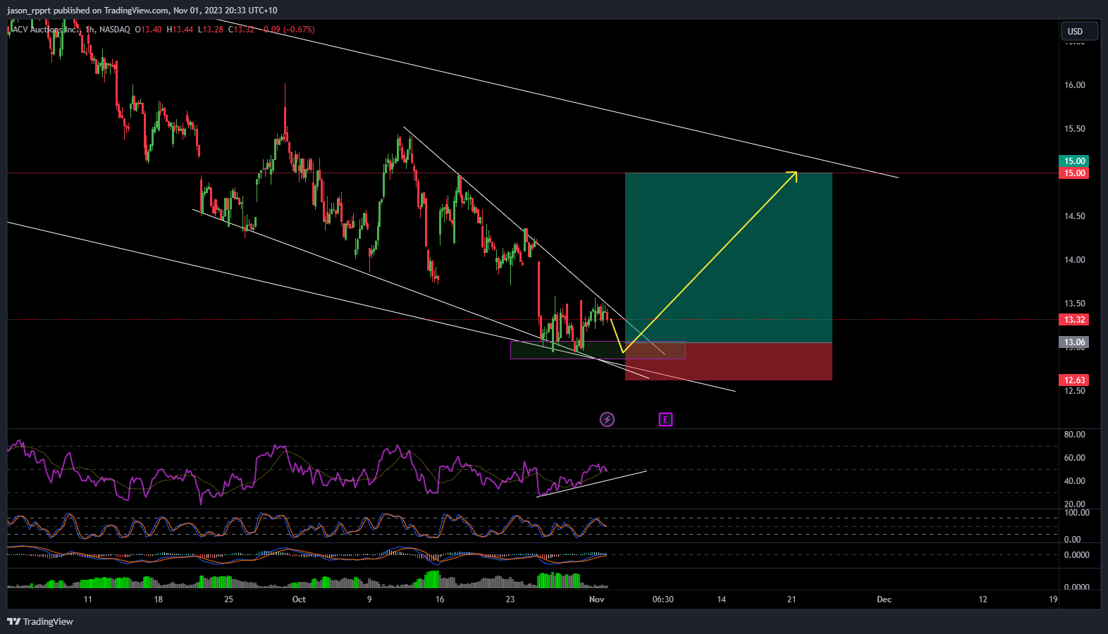 BATS:ACVA Chart Image by jason_rpprt
