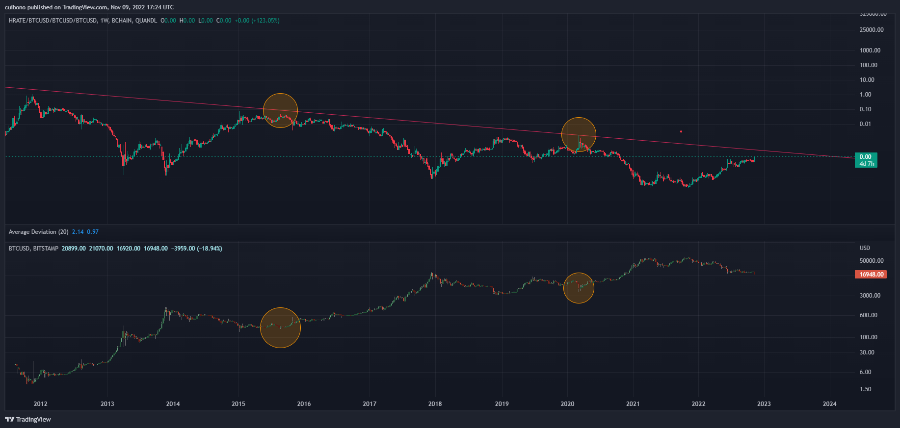'QUANDL:BCHAIN/HRATE'/INDEX:BTCUSD/INDEX:BTCUSD/INDEX:BTCUSD Chart Image by cuibono