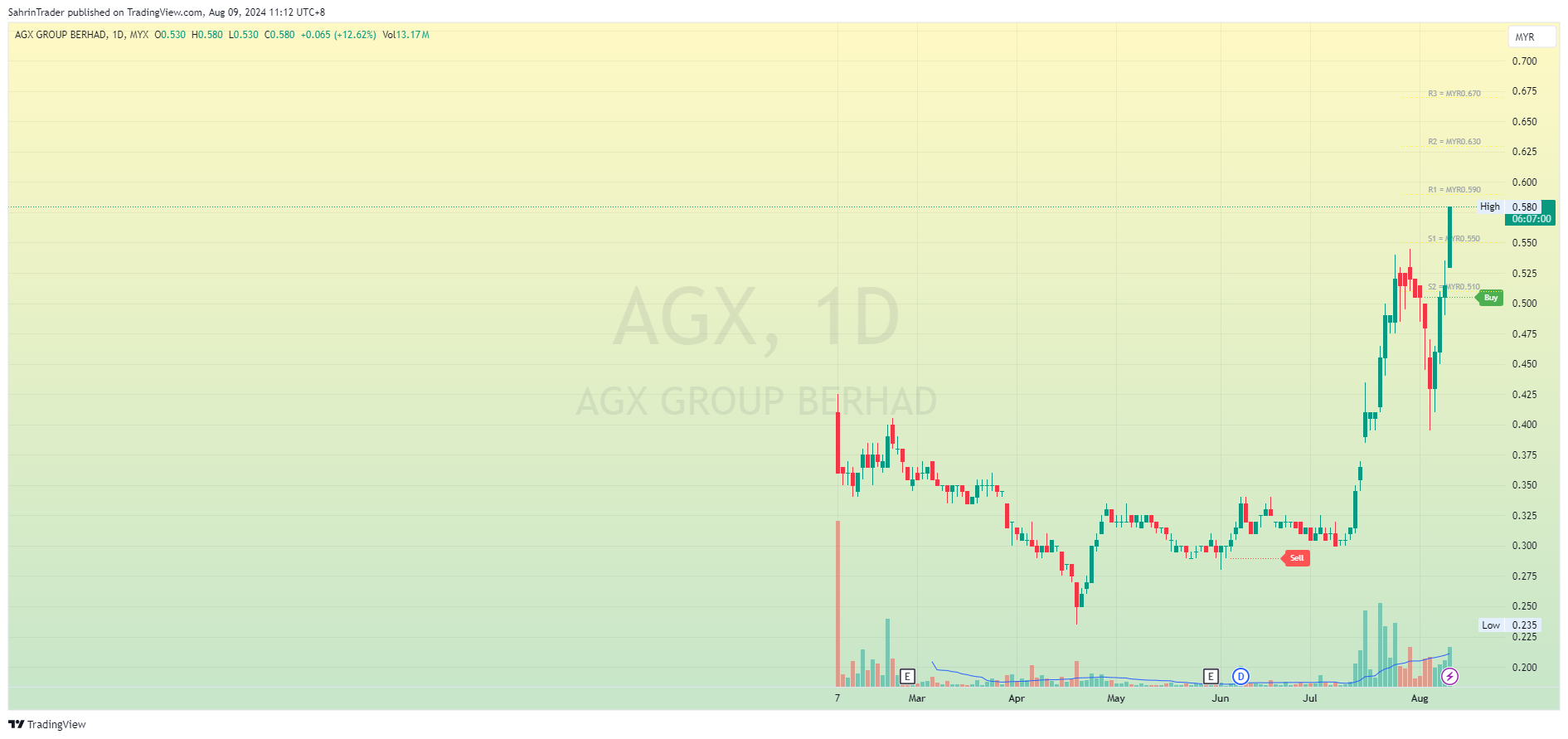 MYX_DLY:AGX Chart Image by SahrinTrader