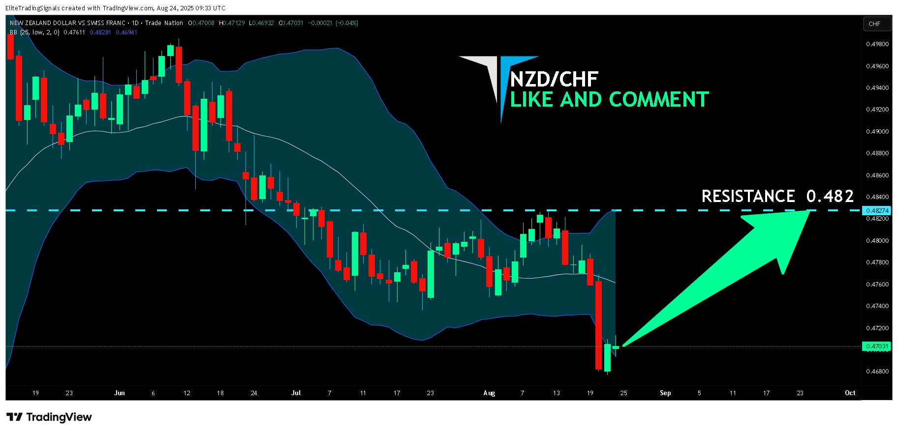 TRADENATION:NZDCHF Chart Image by EliteTradingSignals