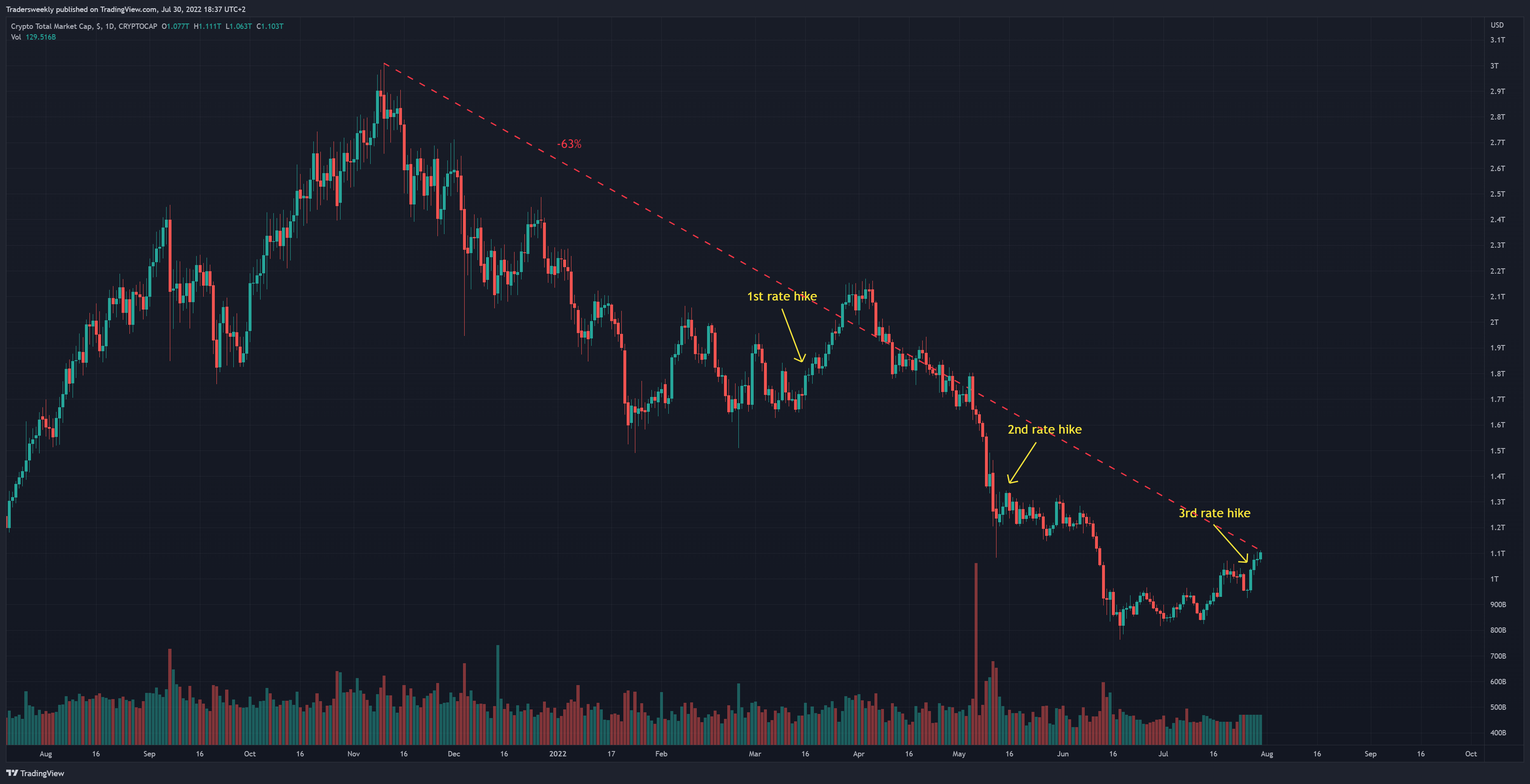 CRYPTOCAP:TOTAL Chart Image by Tradersweekly