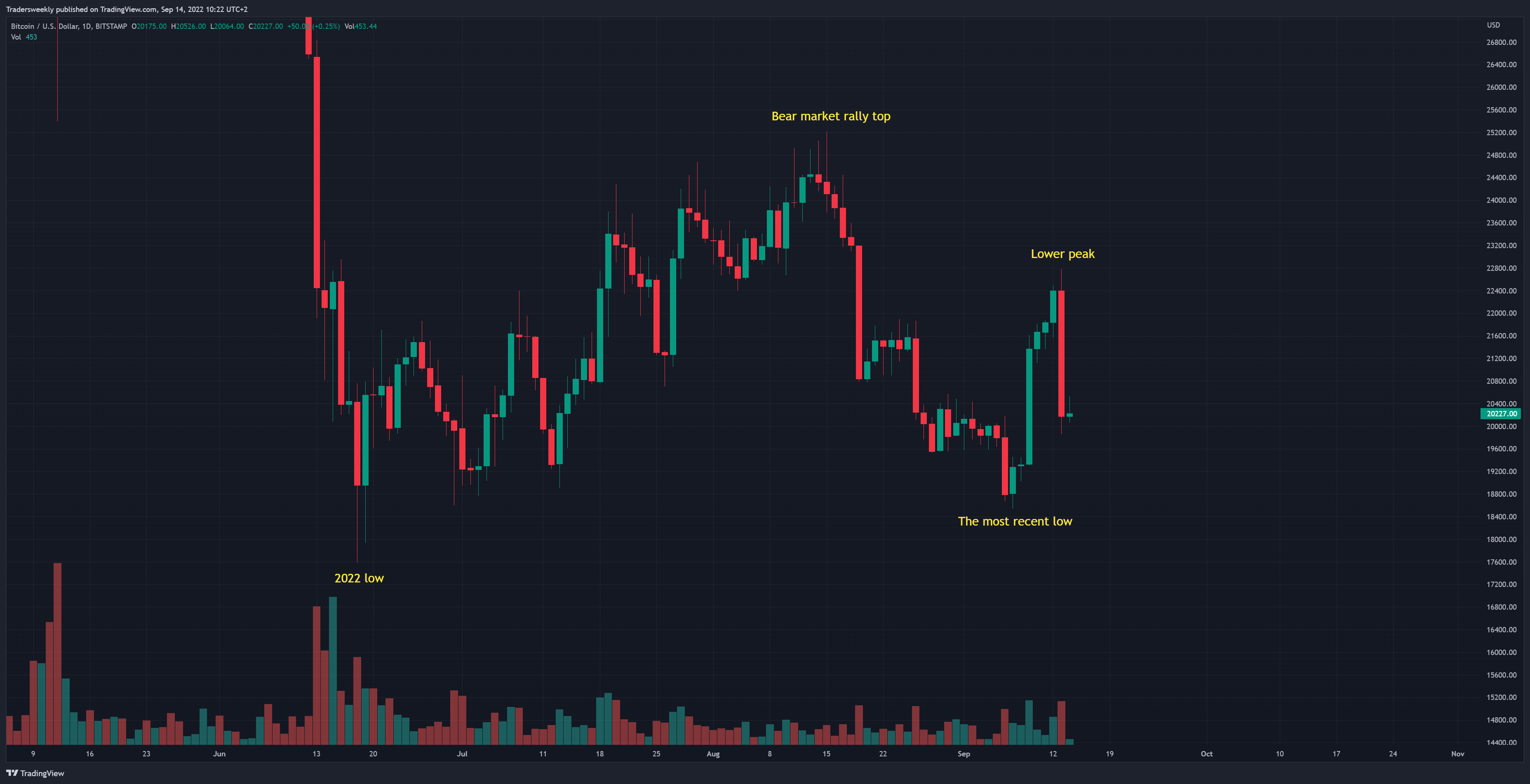 BITSTAMP:BTCUSD Chart Image by Tradersweekly