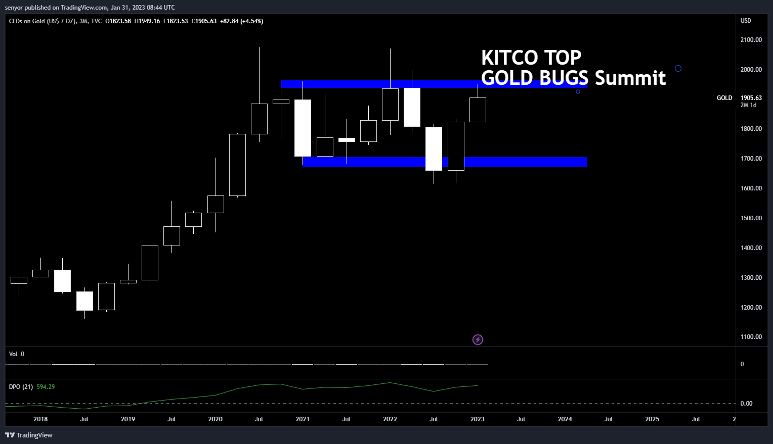 TVC:GOLD Chart Image by senyor