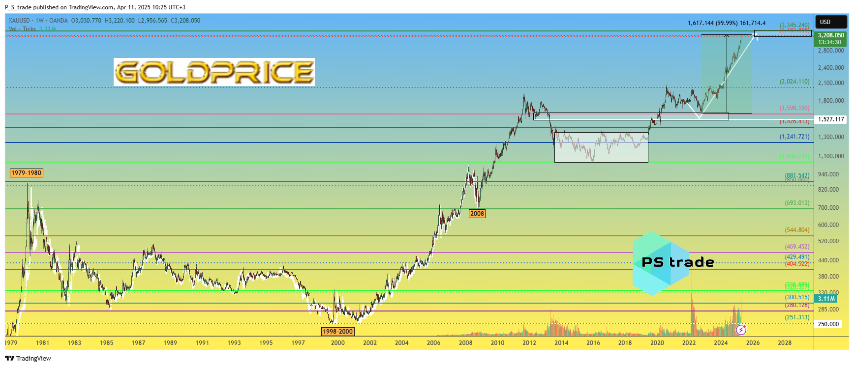 OANDA:XAUUSD Chart Image by P_S_trade
