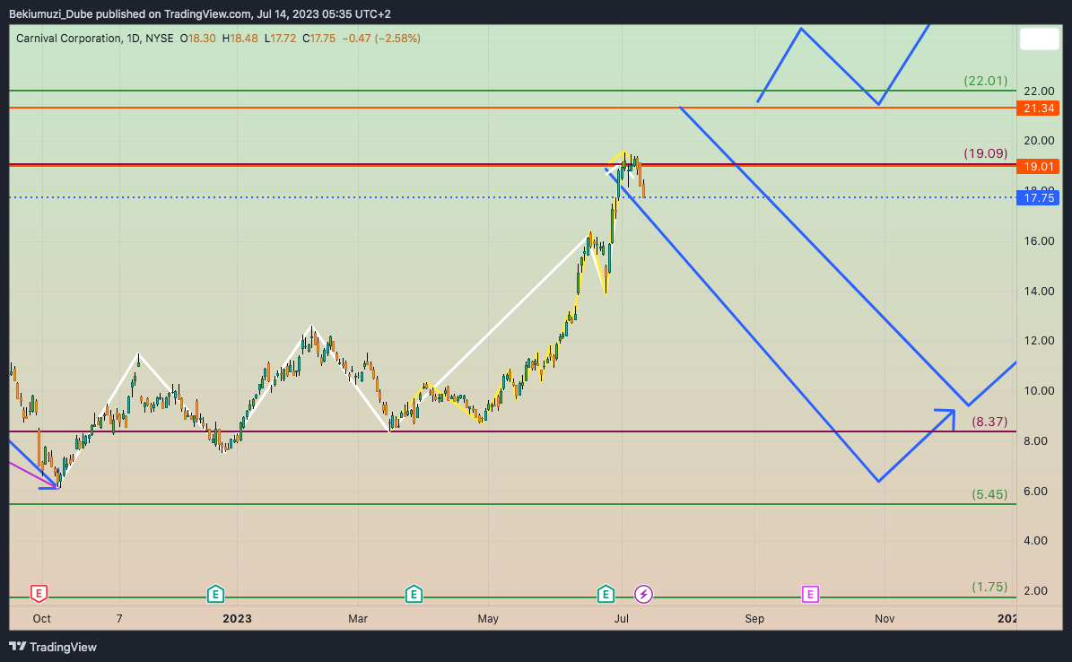 NYSE:CCL Chart Image by Bekiumuzi_Dube