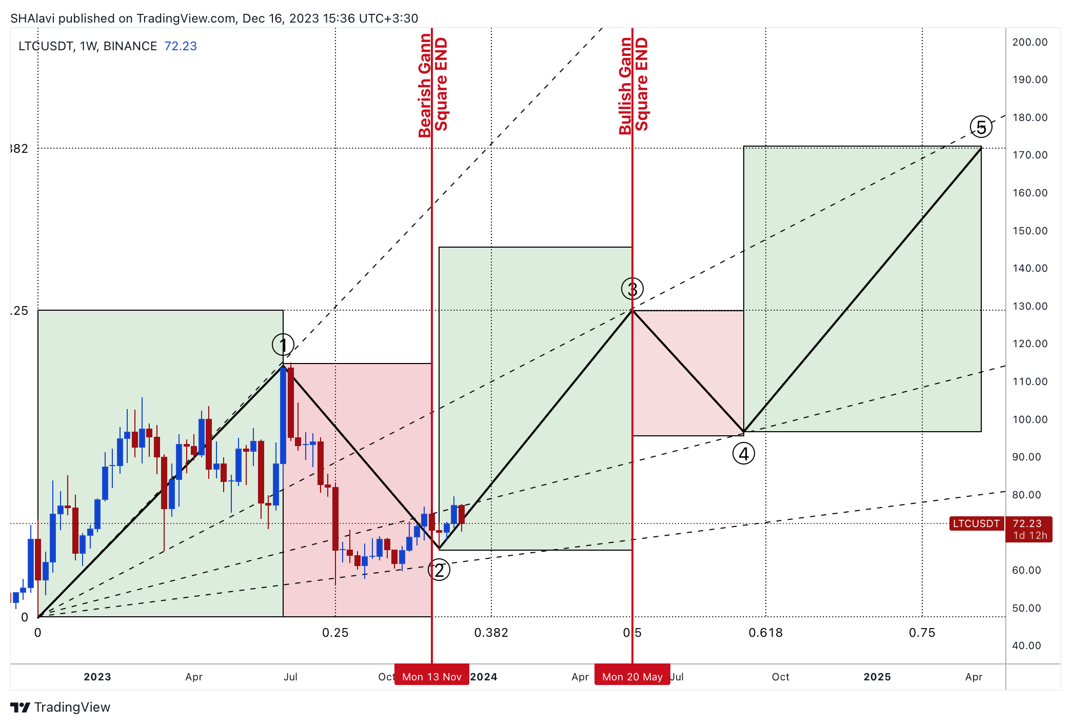 BINANCE:LTCUSDT Chart Image by SHAlavi