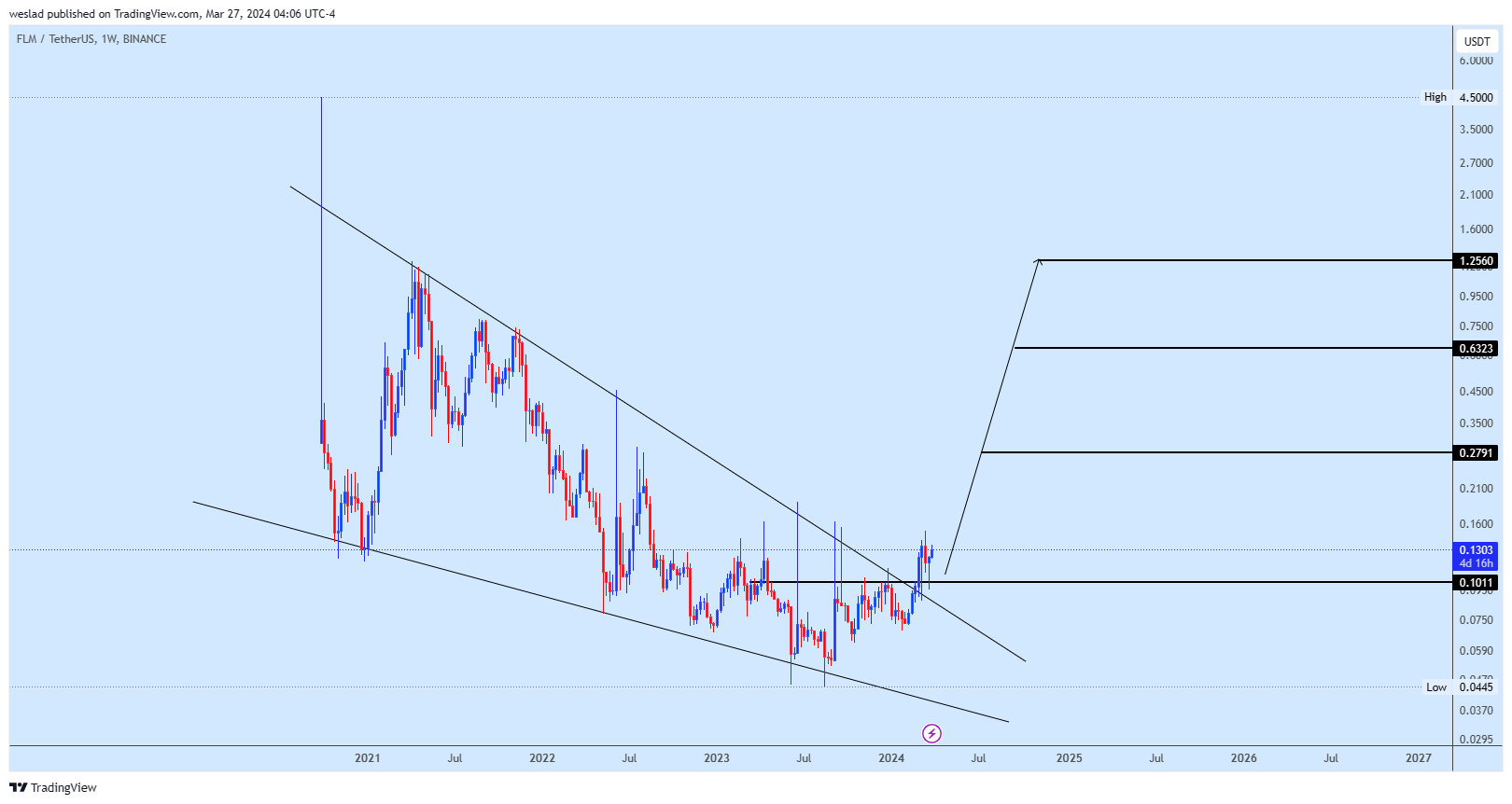 BINANCE:FLMUSDT Chart Image by weslad