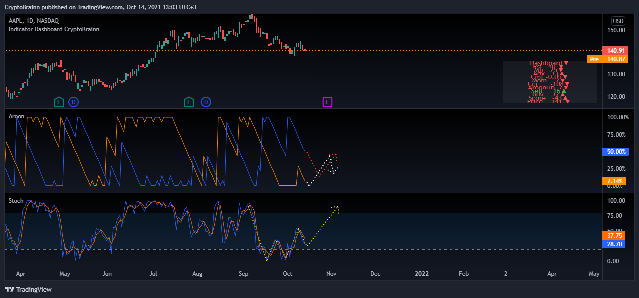 NASDAQ:AAPL Chart Image by CryptoBrainn