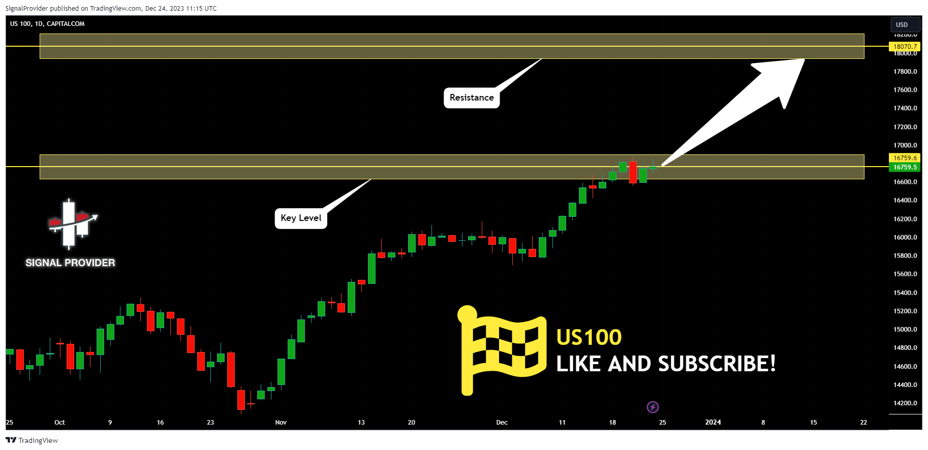 CAPITALCOM:US100 Chart Image by SignalProvider