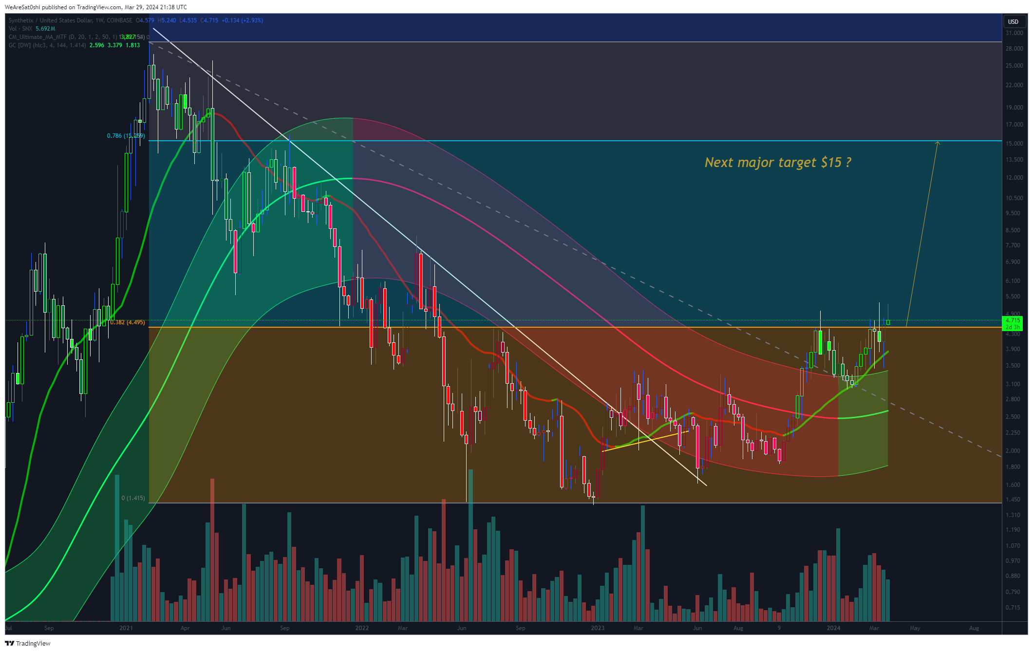 COINBASE:SNXUSD Chart Image by WeAreSat0shi