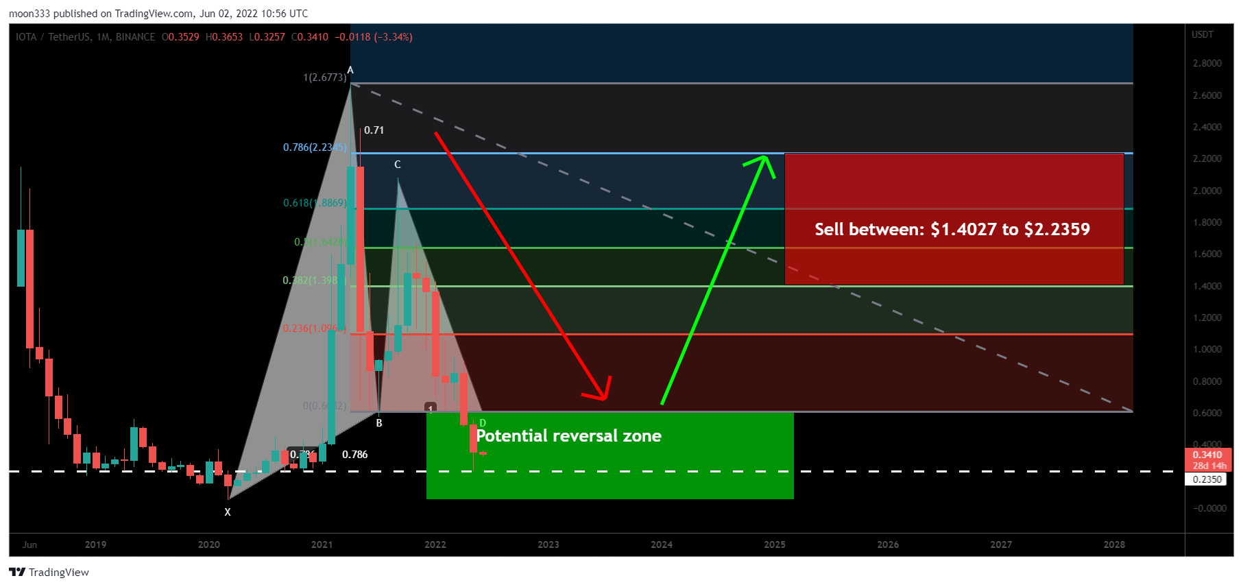 BINANCE:IOTAUSDT Chart Image by moon333