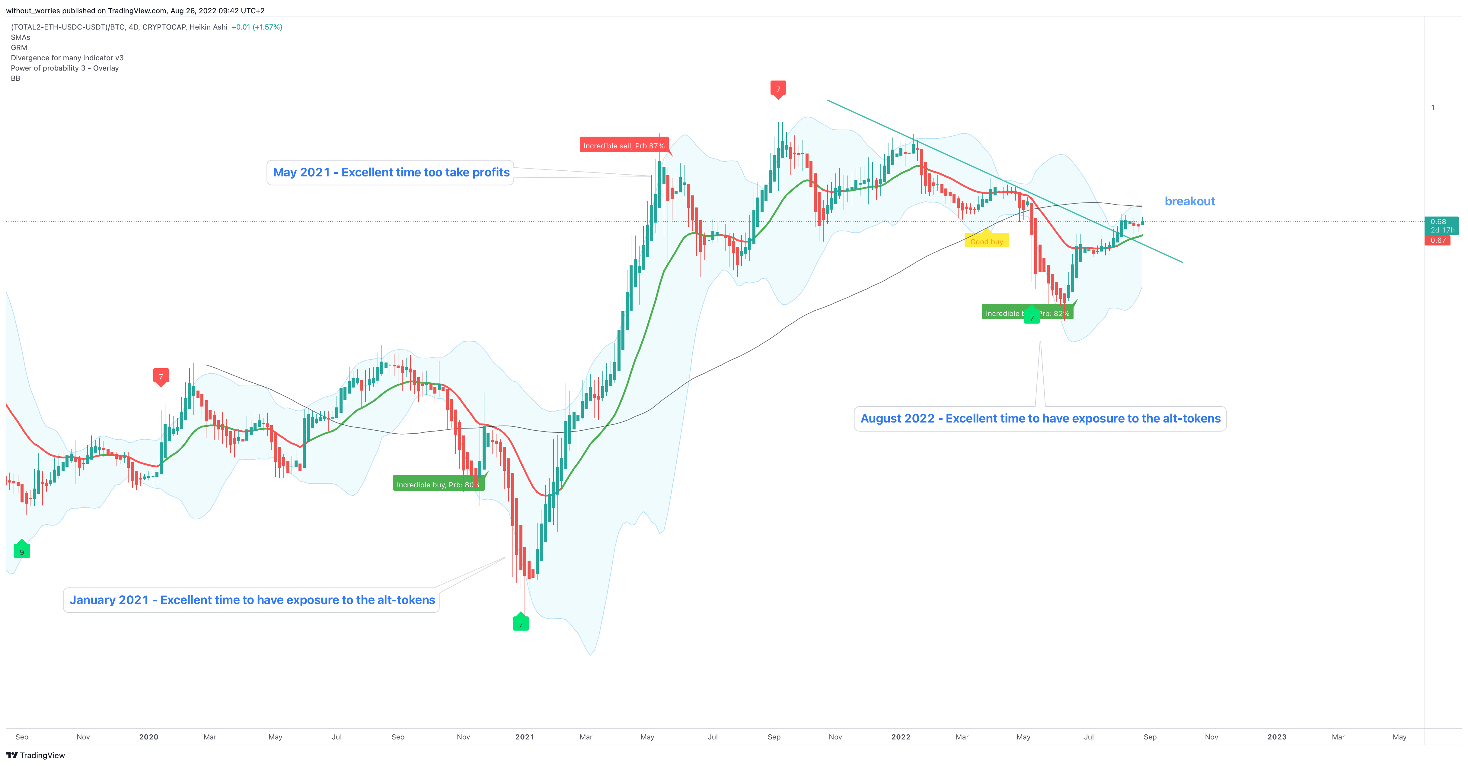 (CRYPTOCAP:TOTAL2-CRYPTOCAP:ETH-CRYPTOCAP:USDC-CRYPTOCAP:USDT)/CRYPTOCAP:BTC Chart Image by without_worries