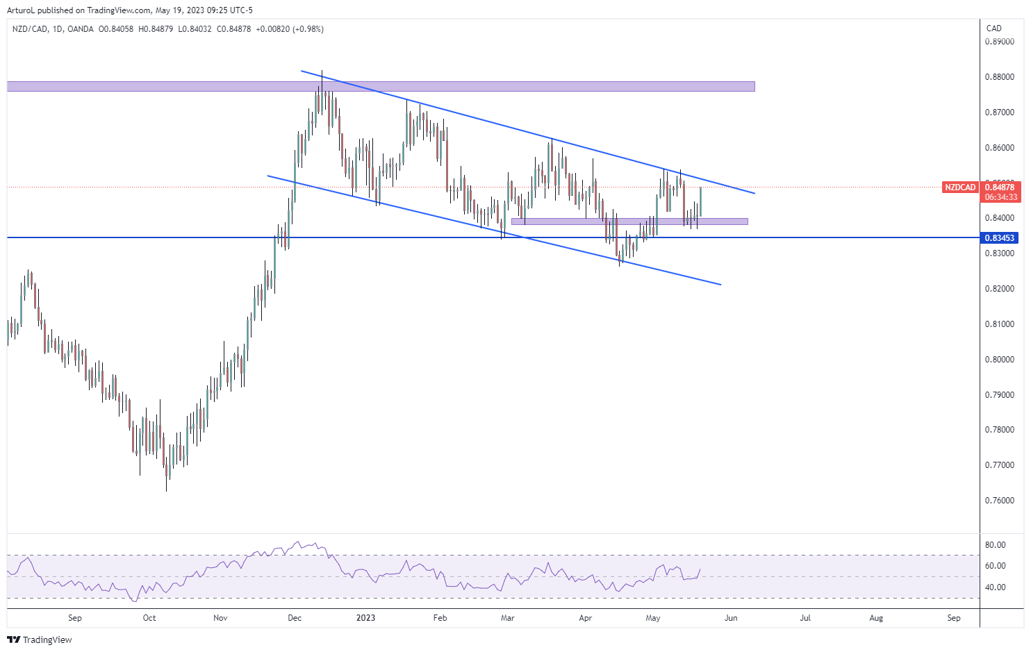 OANDA:NZDCAD Chart Image by ArturoL