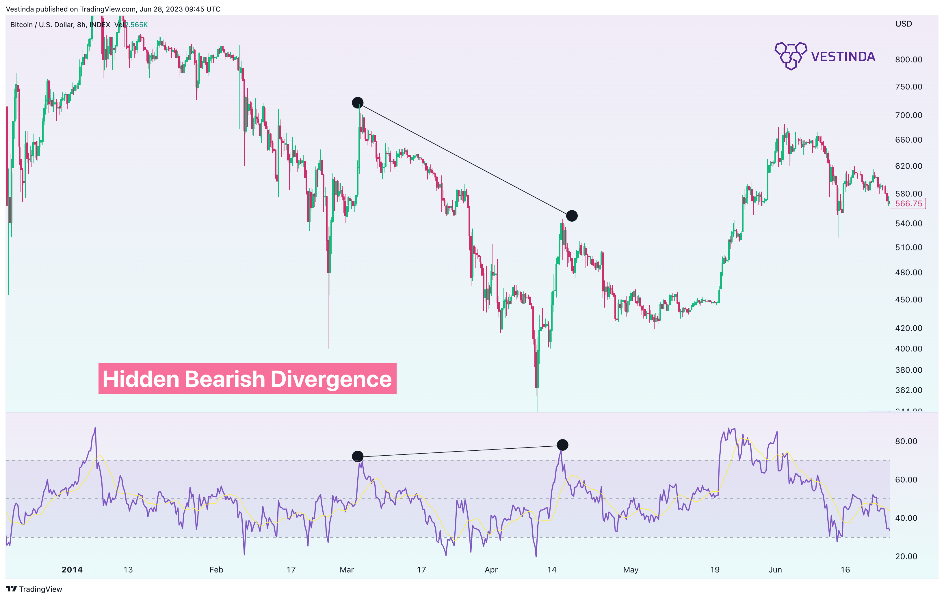 INDEX:BTCUSD Chart Image by Vestinda