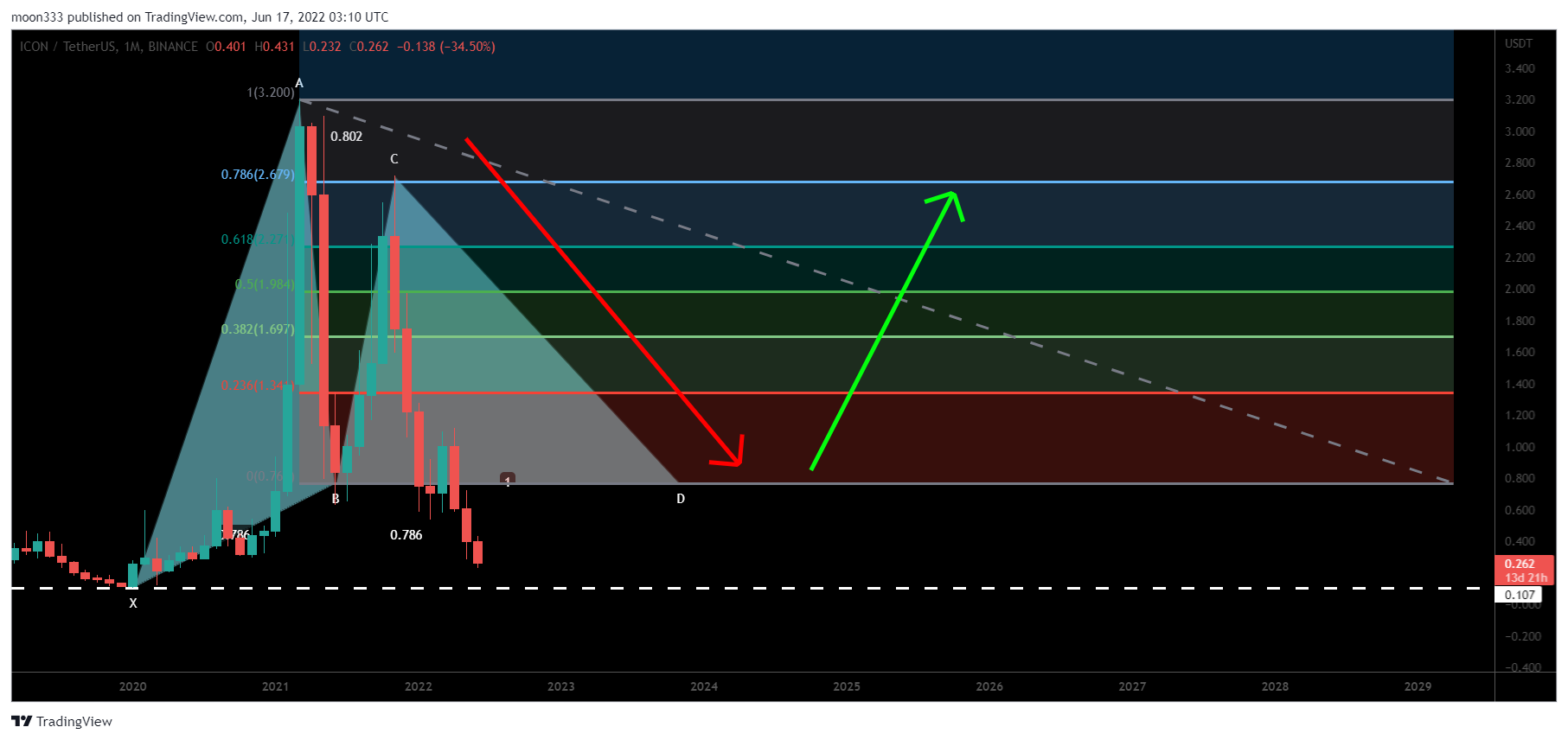 BINANCE:ICXUSDT Chart Image by moon333