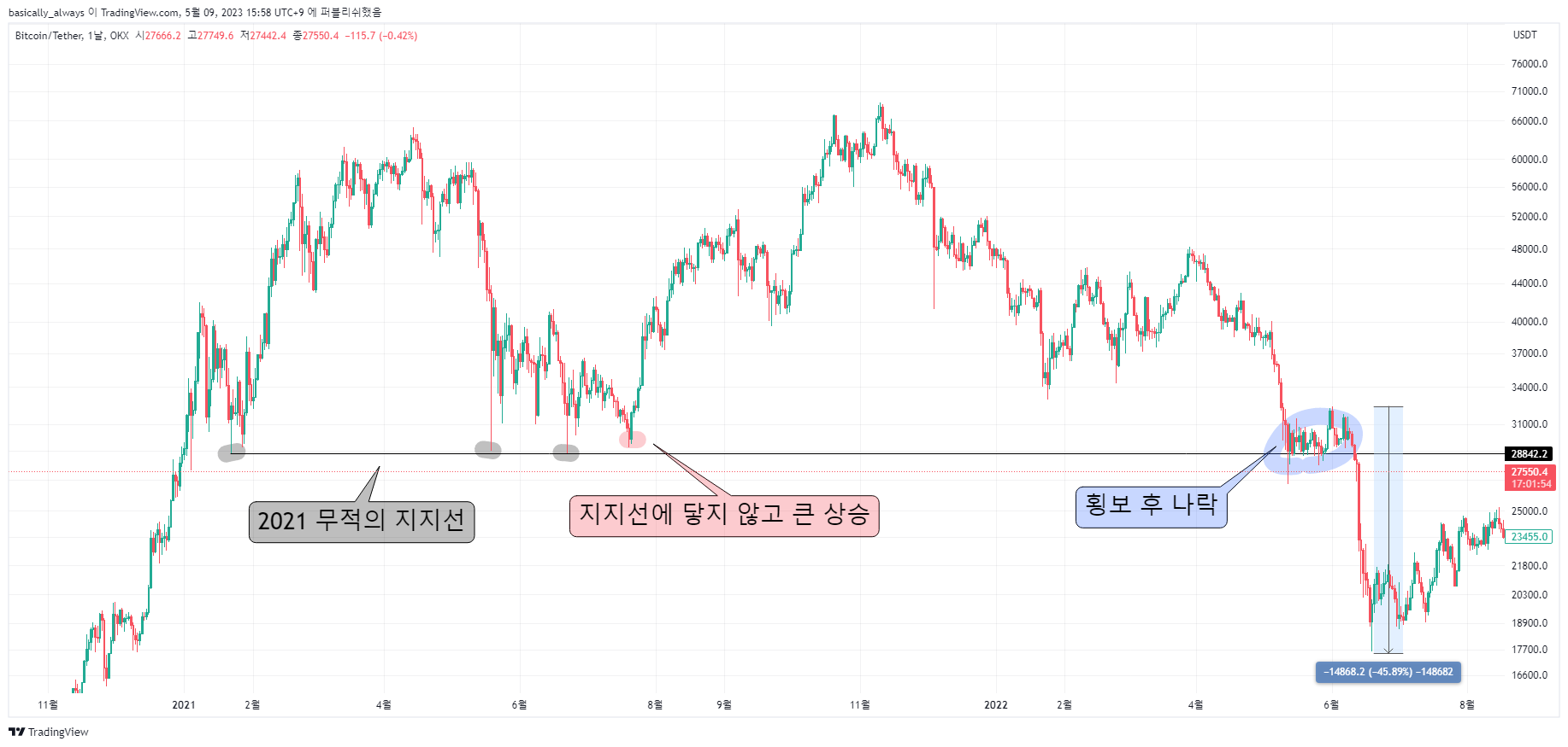 OKX:BTCUSDT Chart Image by basixally