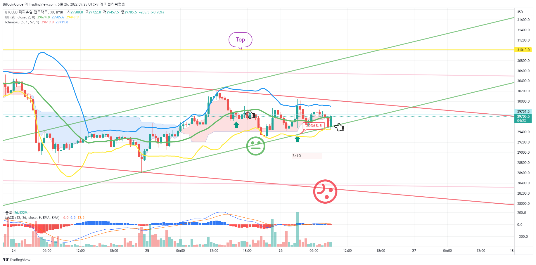 BYBIT:BTCUSD Chart Image by BitCoinGuide