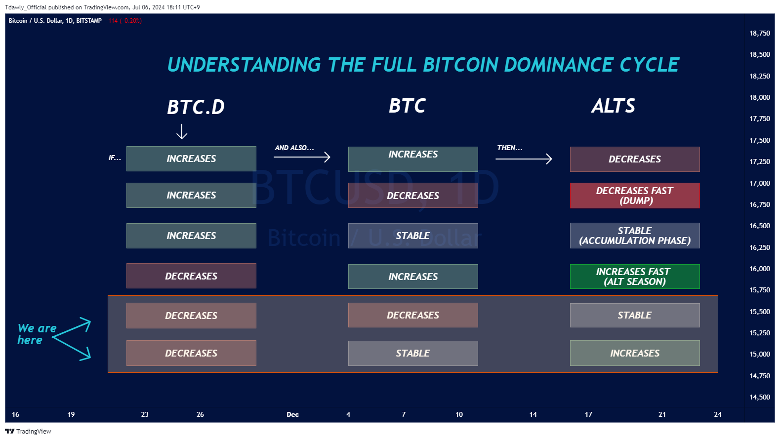 BITSTAMP:BTCUSD Chart Image by Tdawly_Official