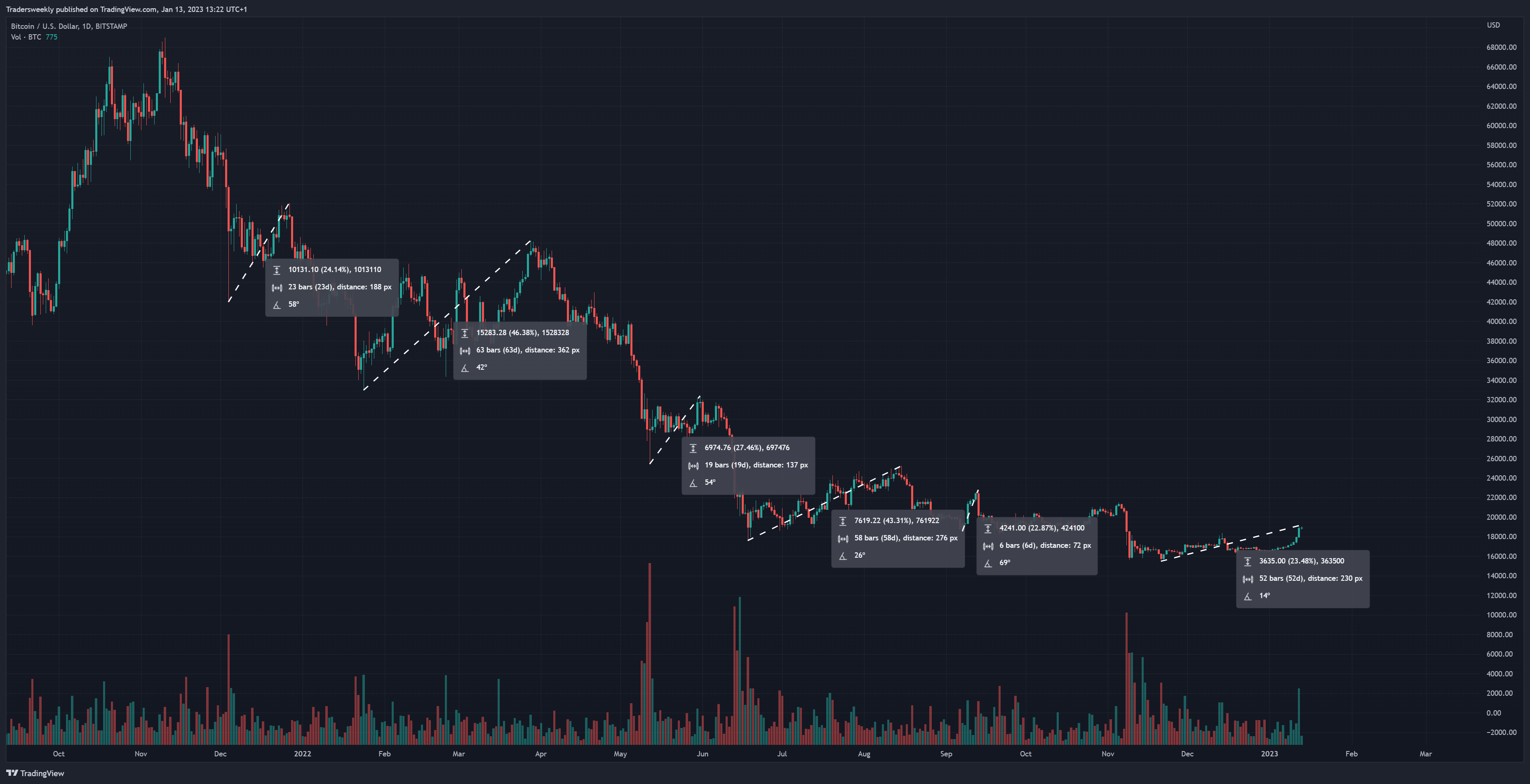 BITSTAMP:BTCUSD Chart Image by Tradersweekly