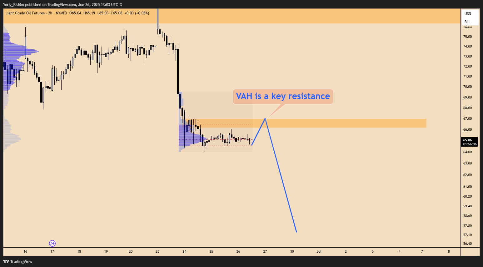 NYMEX:CL1! Chart Image by Yuriy_Bishko
