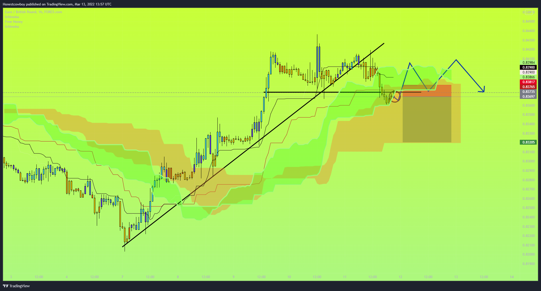 FOREXCOM:EURGBP Chart Image by Honestcowboy