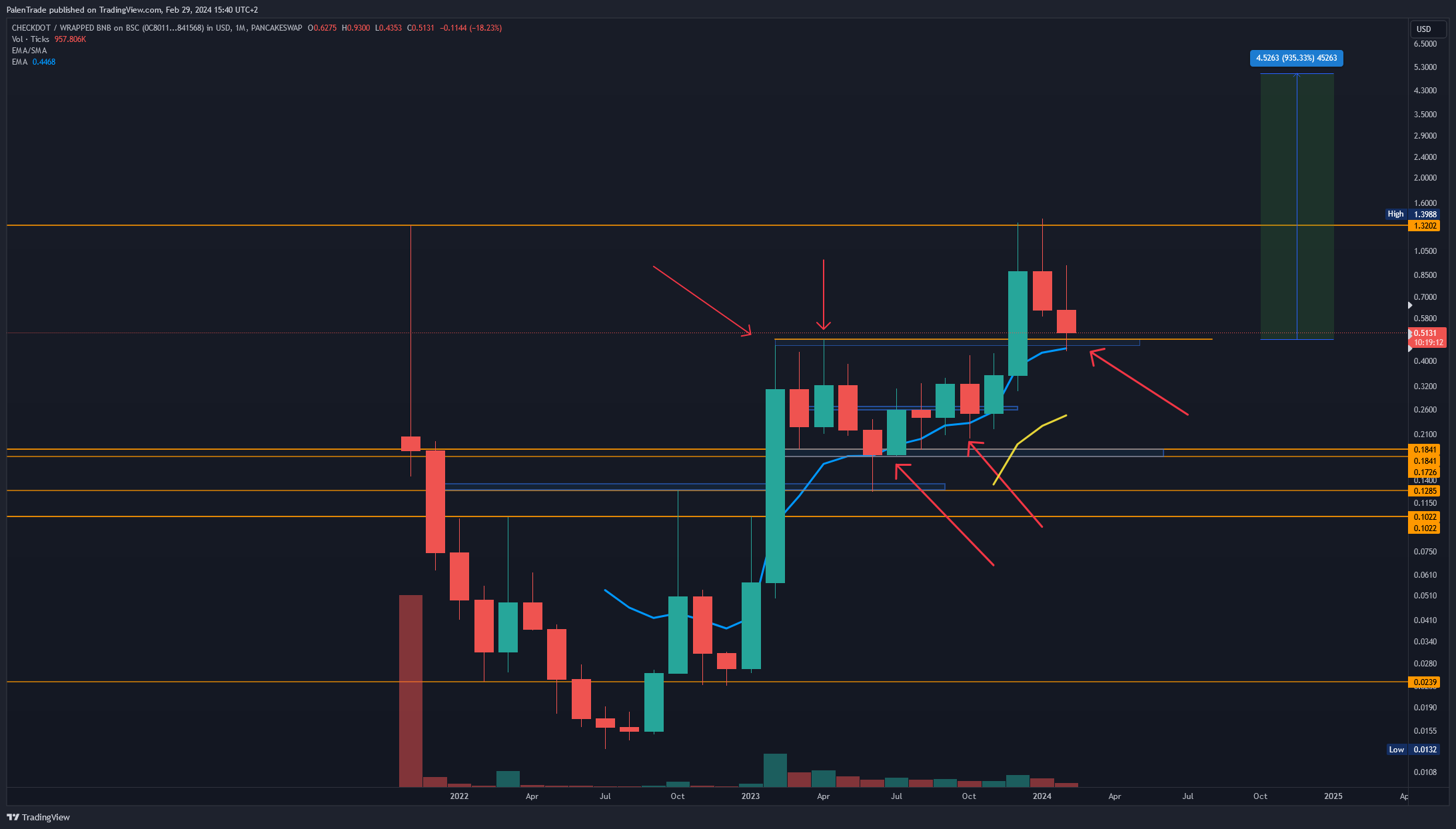 PANCAKESWAP:CDTWBNB_0C8011.USD Chart Image by PalenTrade