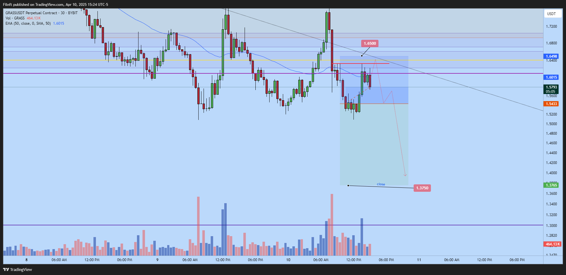 BYBIT:GRASSUSDT.P Chart Image by Filnft