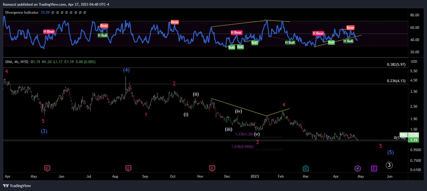NYSE:DNA Chart Image by CryptoHolix