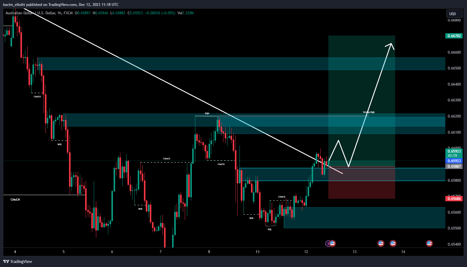 FX:AUDUSD Chart Image by kacim_elloitt