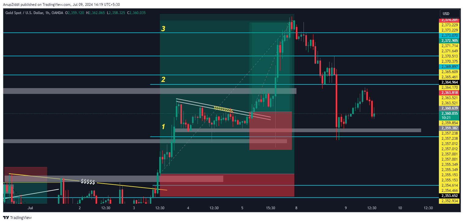 OANDA:XAUUSD Chart Image by AnupZiddi