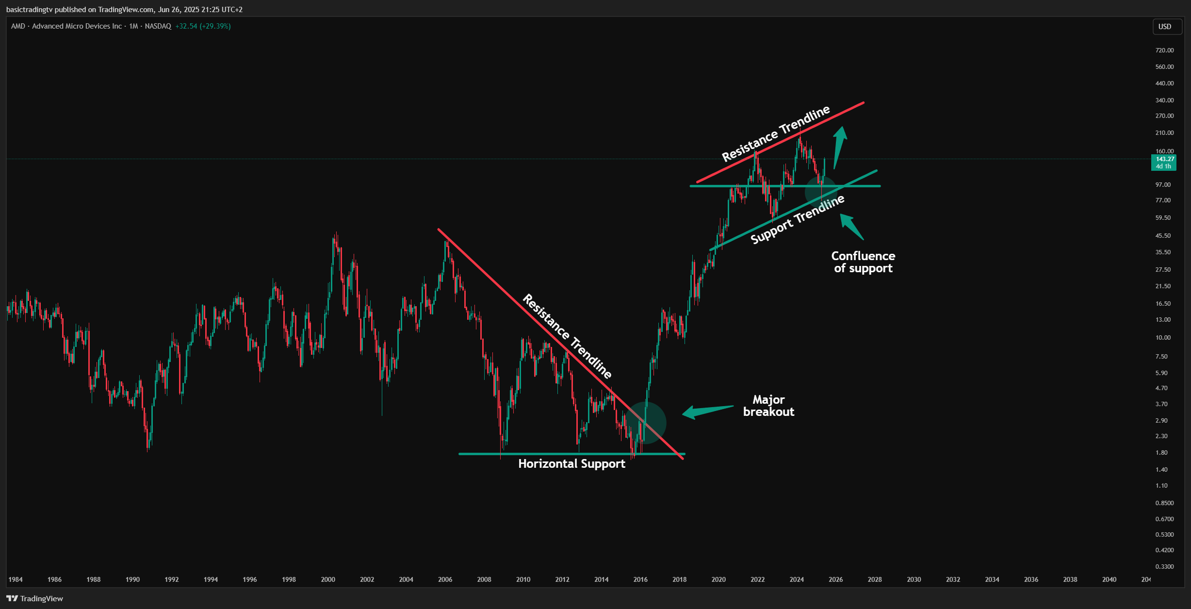 BATS:AMD Chart Image by basictradingtv