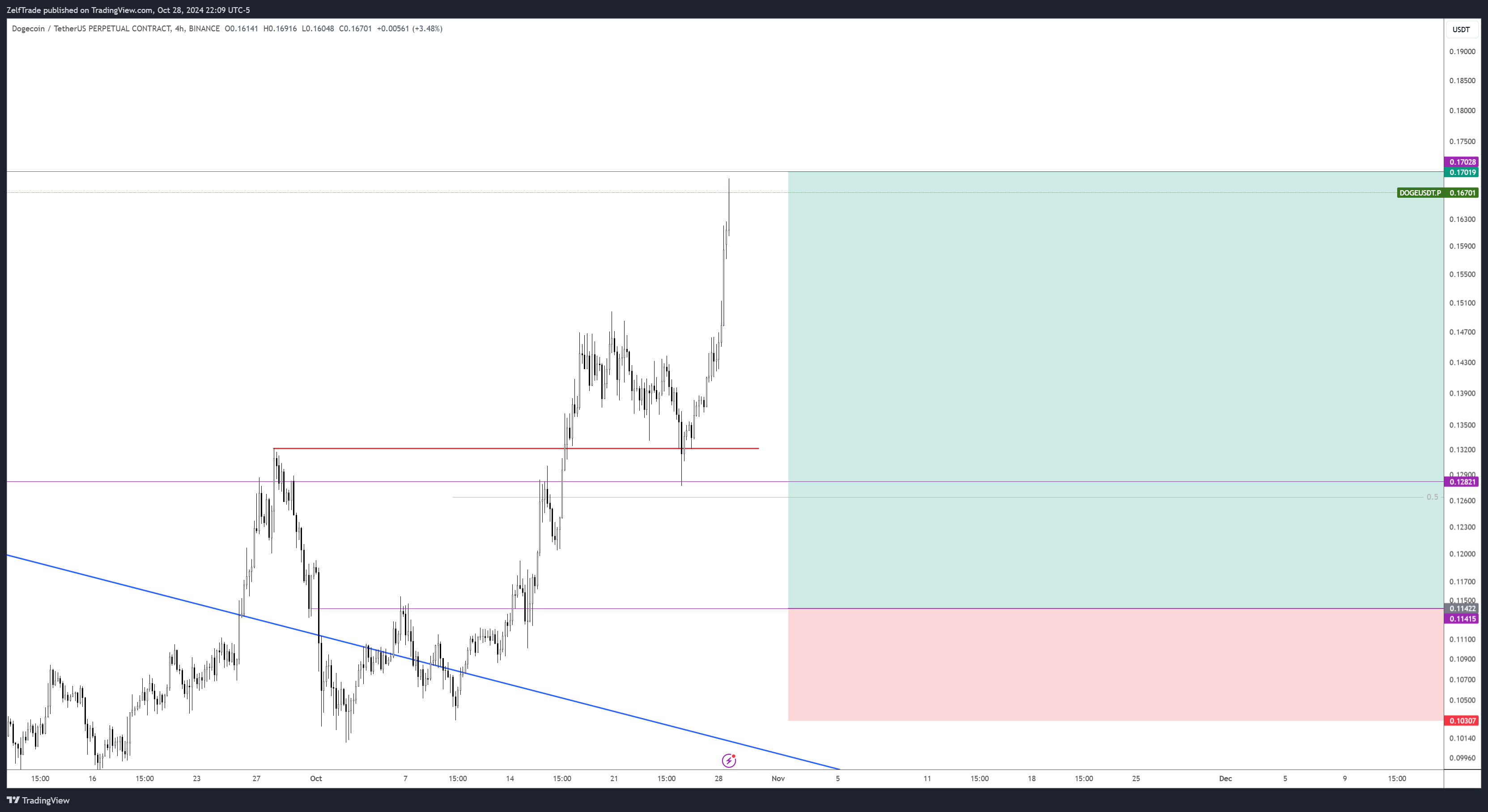 BINANCE:DOGEUSDT.P Chart Image by ZelfTrade