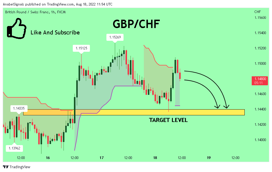 FX:GBPCHF Chart Image by AnabelSignals