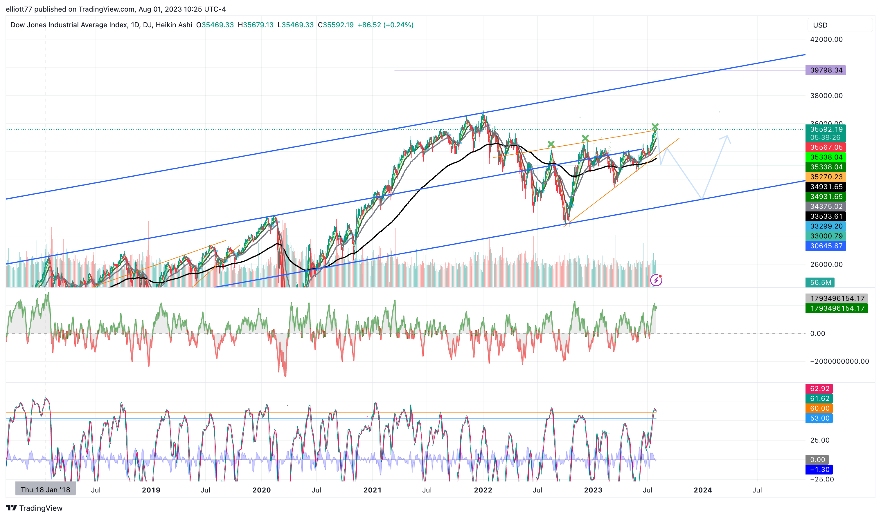 DJ:DJI Chart Image by elliott77