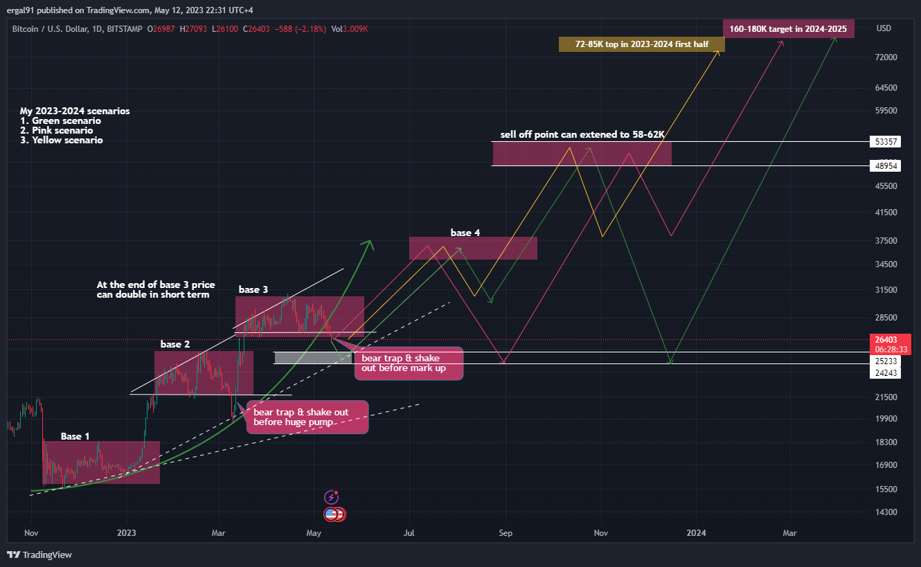 BITSTAMP:BTCUSD Chart Image by ergal91