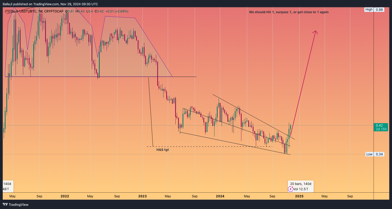 (CRYPTOCAP:TOTAL3-CRYPTOCAP:USDT)/CRYPTOCAP:BTC Chart Image by BallaJi