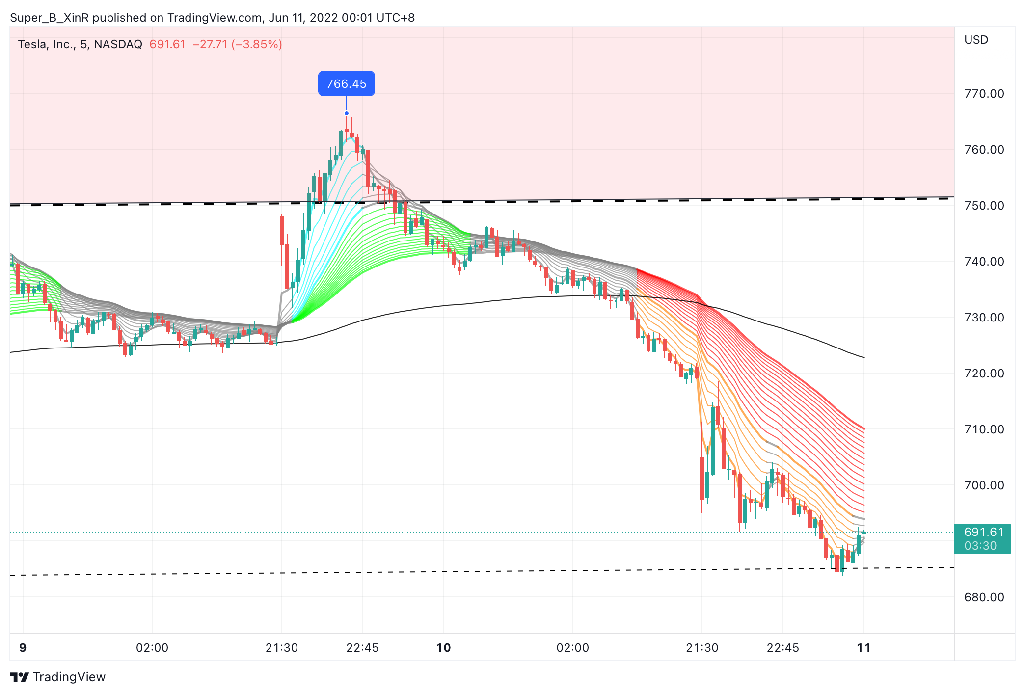 NASDAQ:TSLA Chart Image by Super_B_XinR